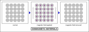 diamagnetic mats
